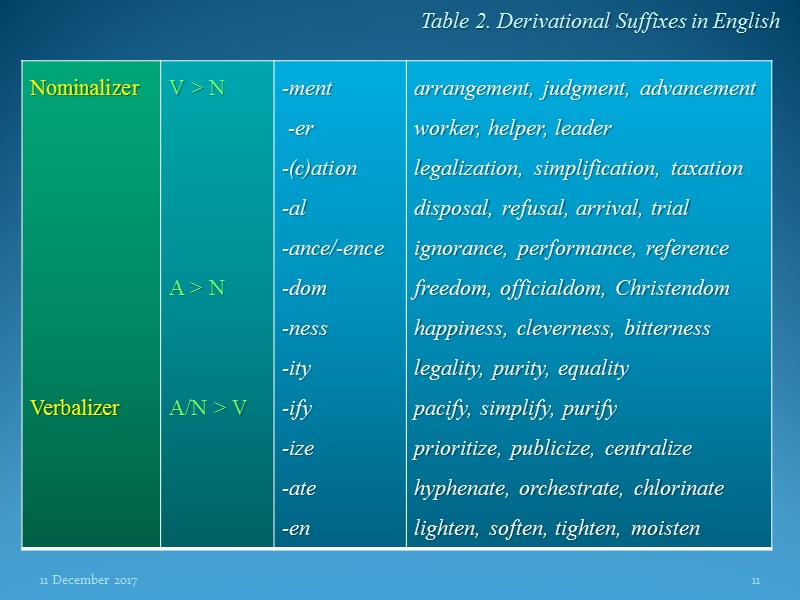 11 December 2017 11 Table 2. Derivational Suffixes in English